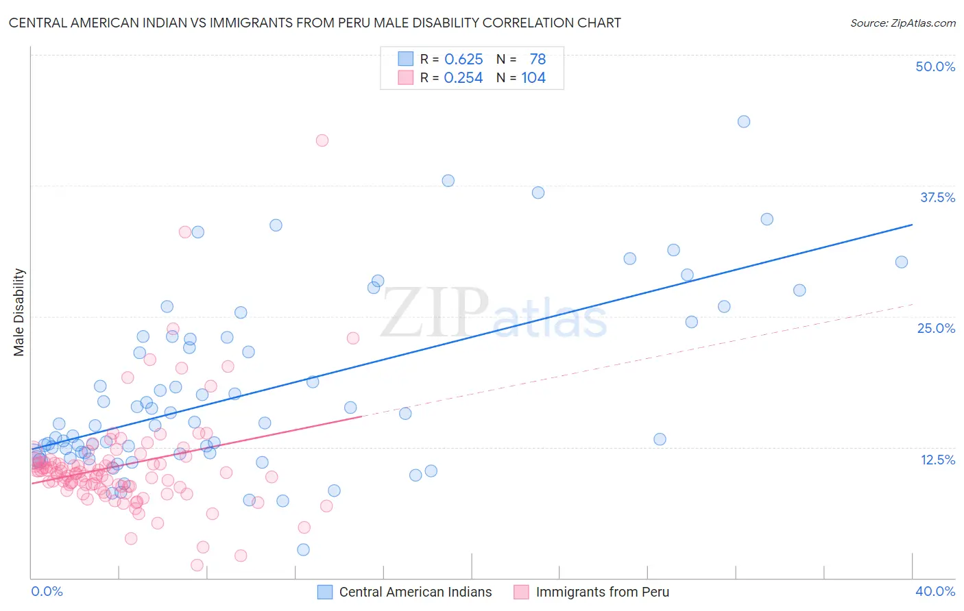 Central American Indian vs Immigrants from Peru Male Disability