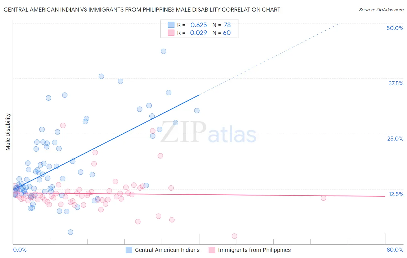 Central American Indian vs Immigrants from Philippines Male Disability