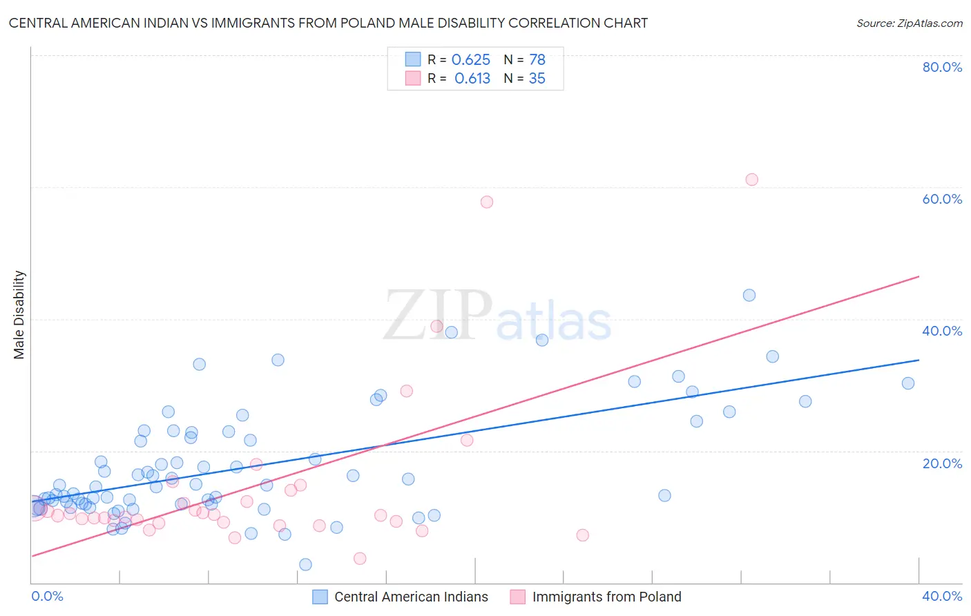 Central American Indian vs Immigrants from Poland Male Disability