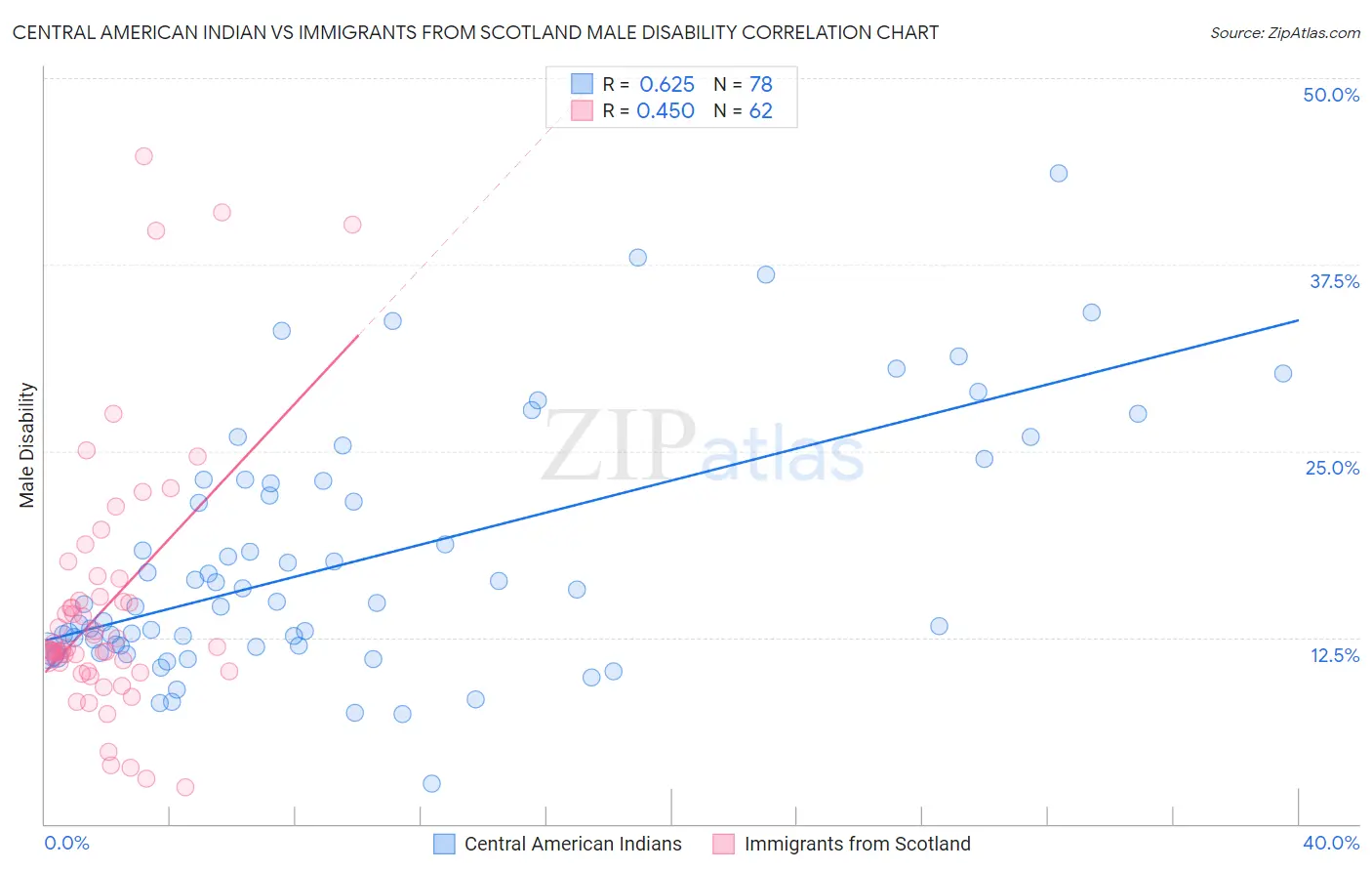 Central American Indian vs Immigrants from Scotland Male Disability