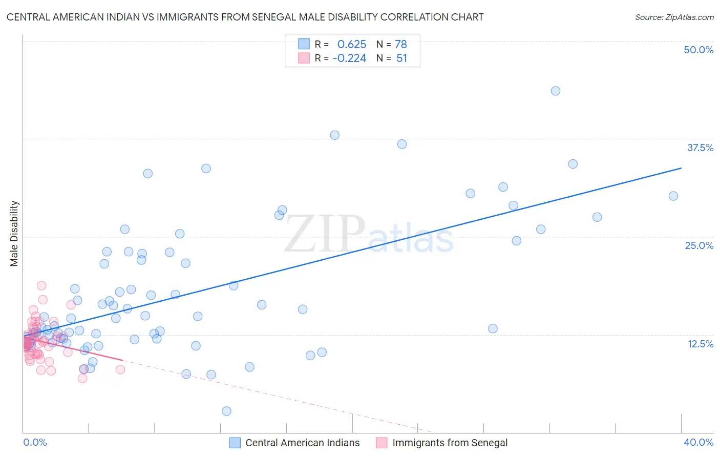Central American Indian vs Immigrants from Senegal Male Disability
