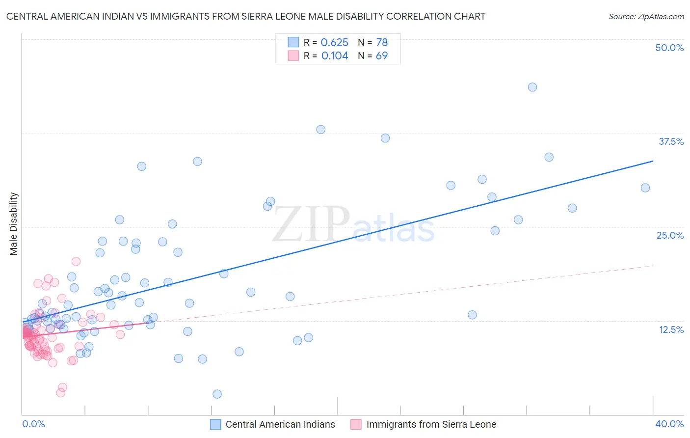Central American Indian vs Immigrants from Sierra Leone Male Disability