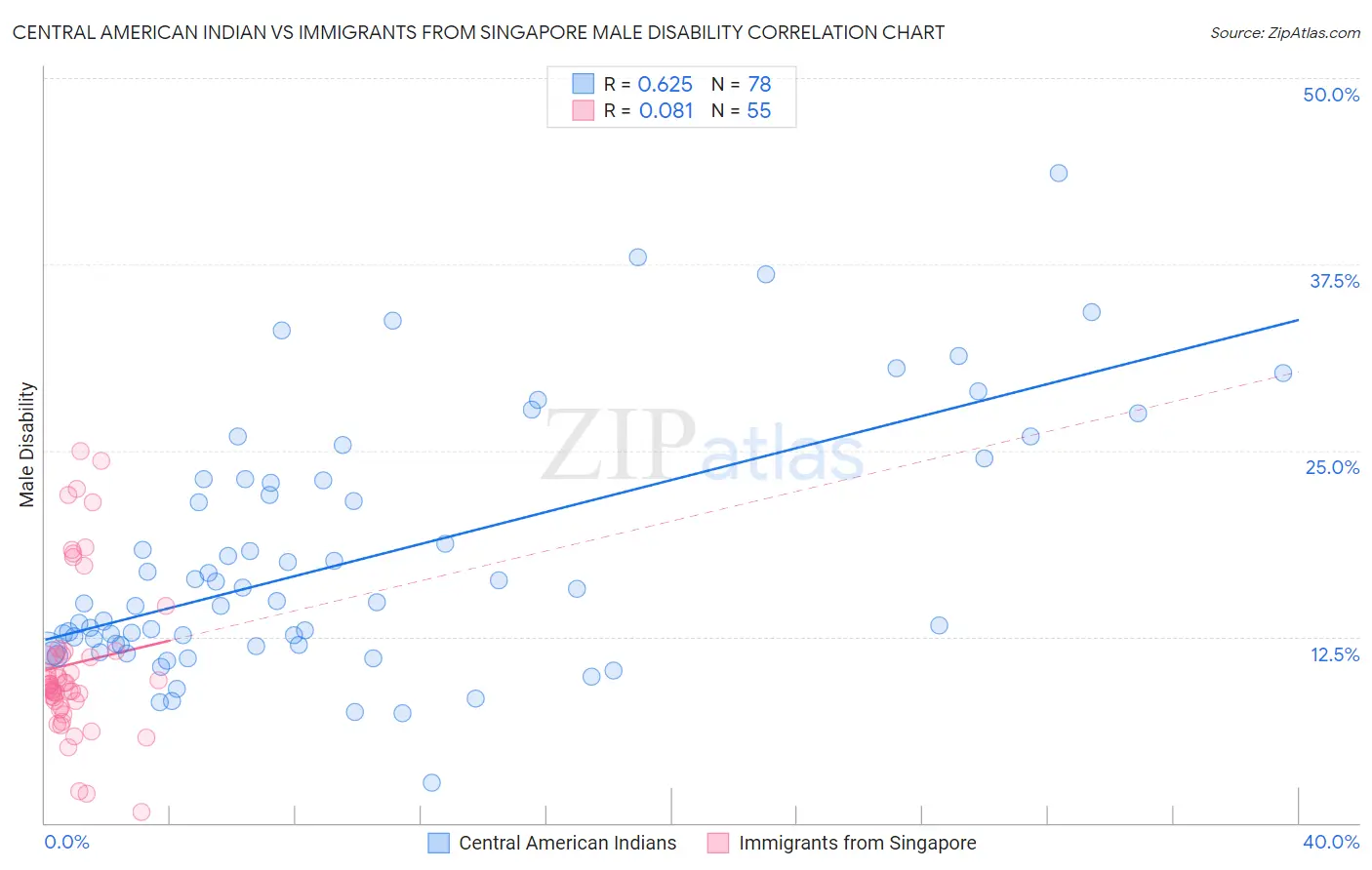 Central American Indian vs Immigrants from Singapore Male Disability