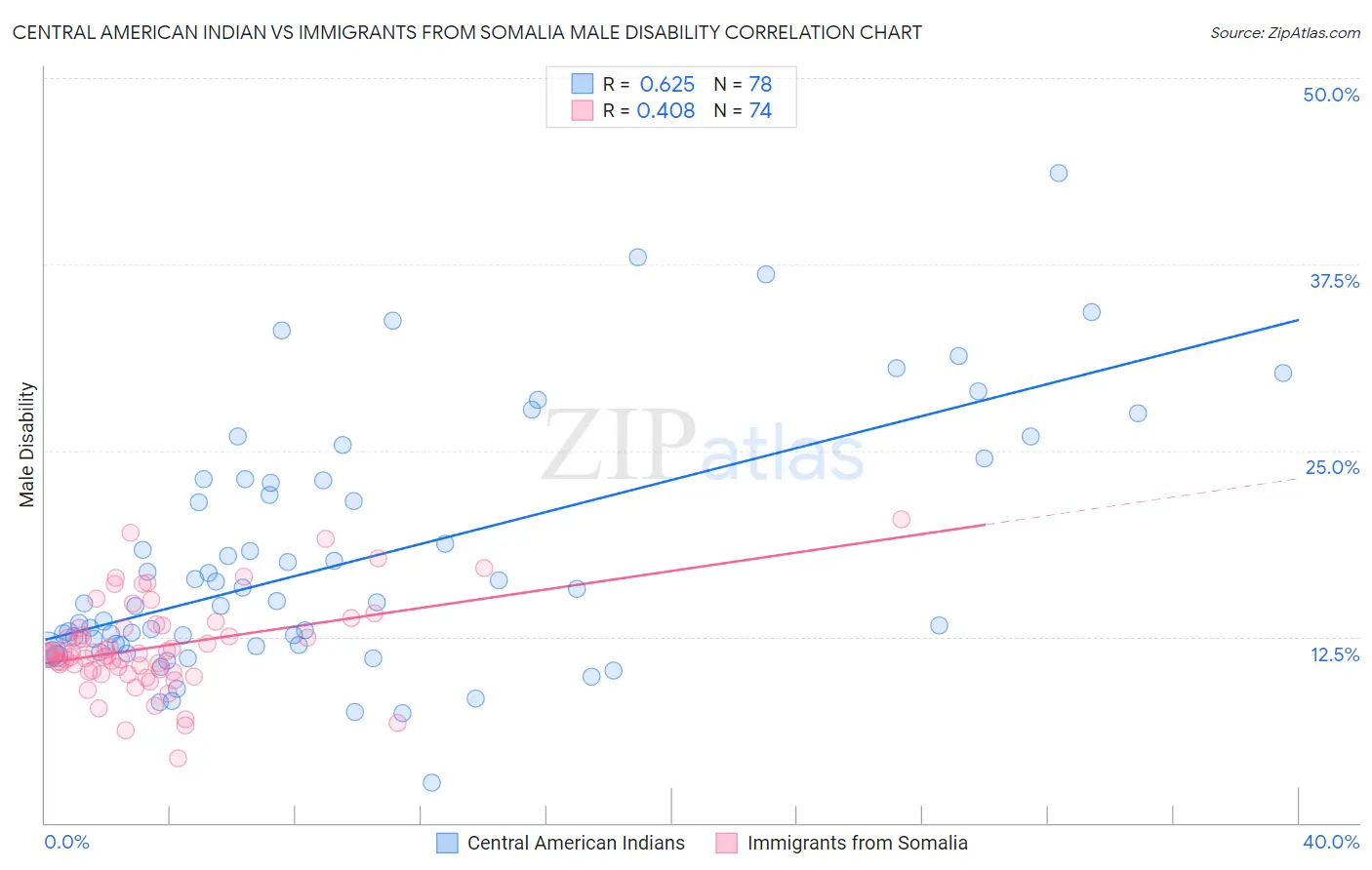 Central American Indian vs Immigrants from Somalia Male Disability