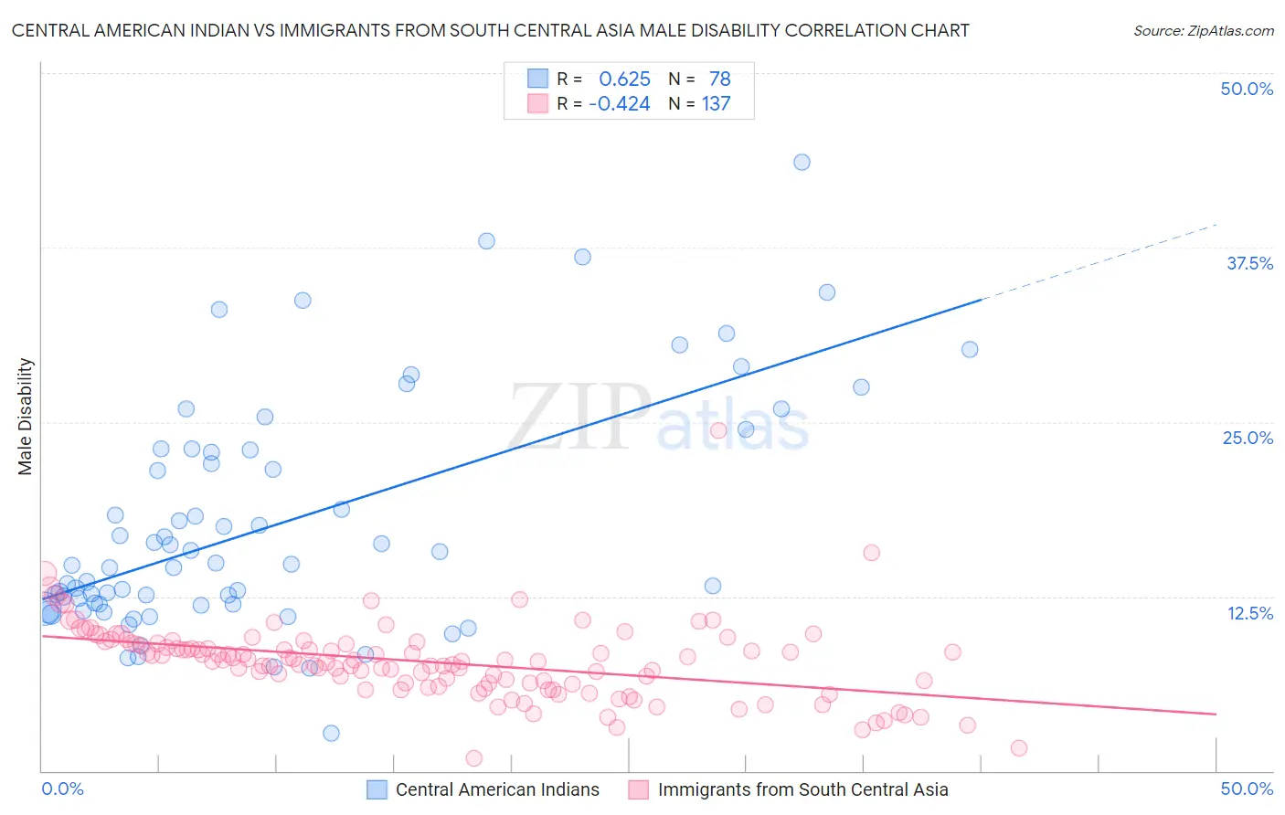 Central American Indian vs Immigrants from South Central Asia Male Disability