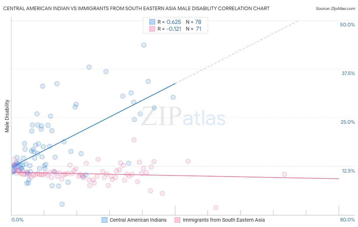 Central American Indian vs Immigrants from South Eastern Asia Male Disability