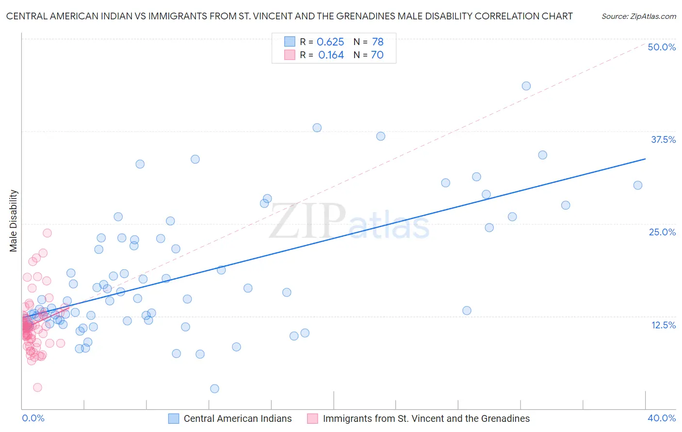 Central American Indian vs Immigrants from St. Vincent and the Grenadines Male Disability