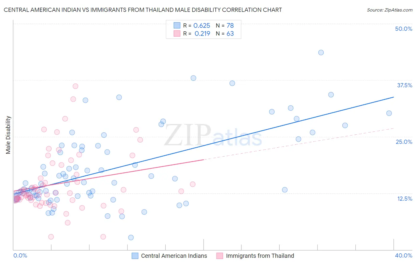 Central American Indian vs Immigrants from Thailand Male Disability