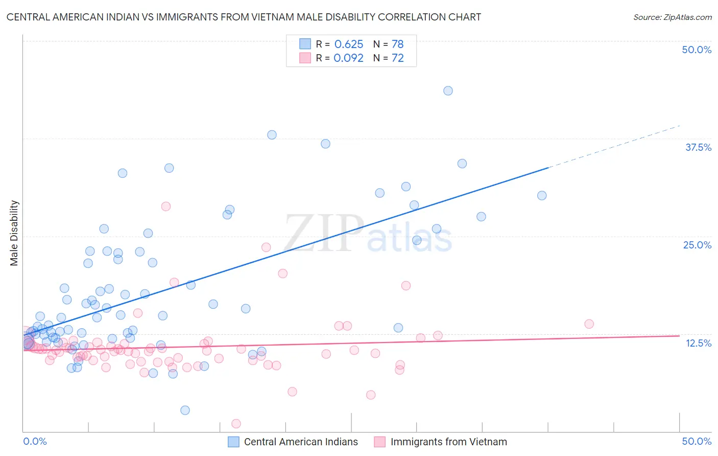 Central American Indian vs Immigrants from Vietnam Male Disability