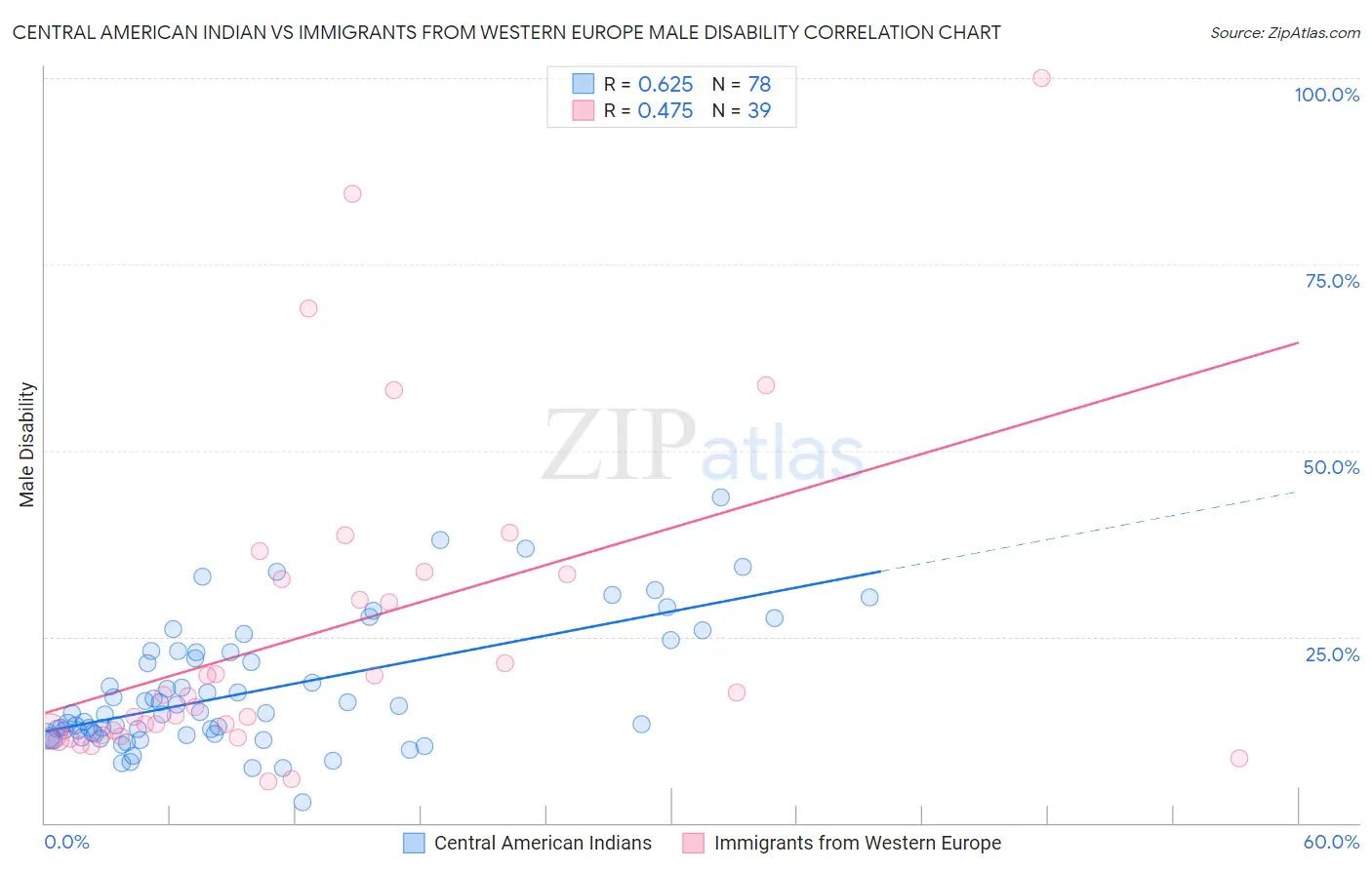 Central American Indian vs Immigrants from Western Europe Male Disability