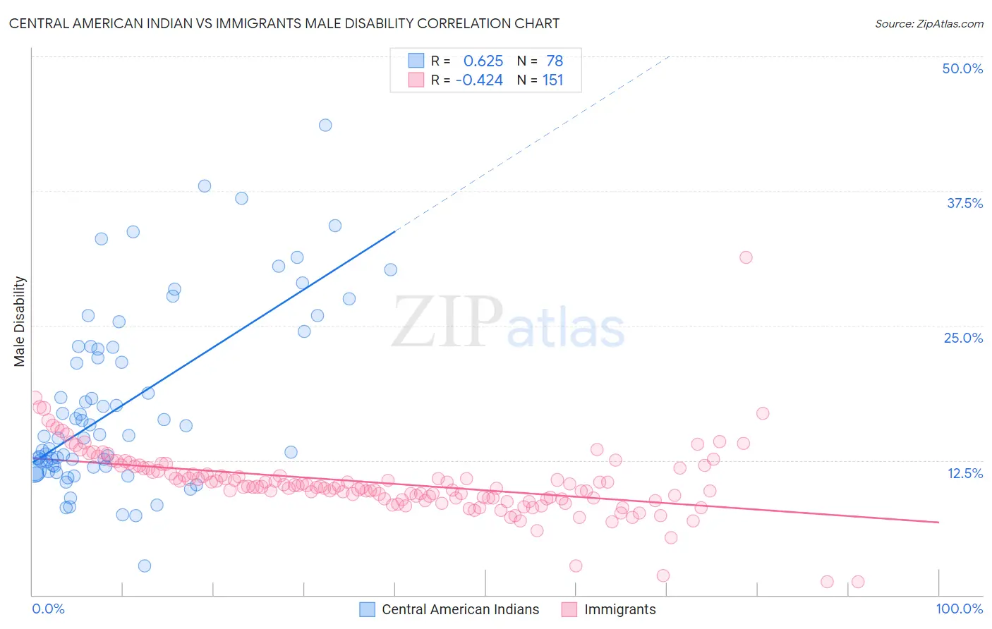 Central American Indian vs Immigrants Male Disability