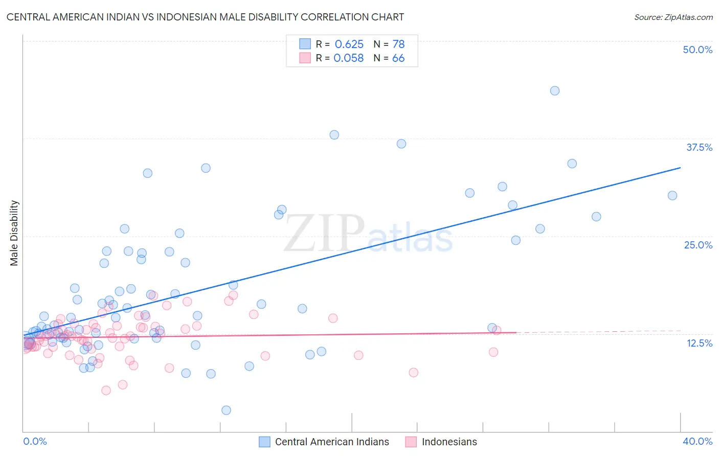 Central American Indian vs Indonesian Male Disability