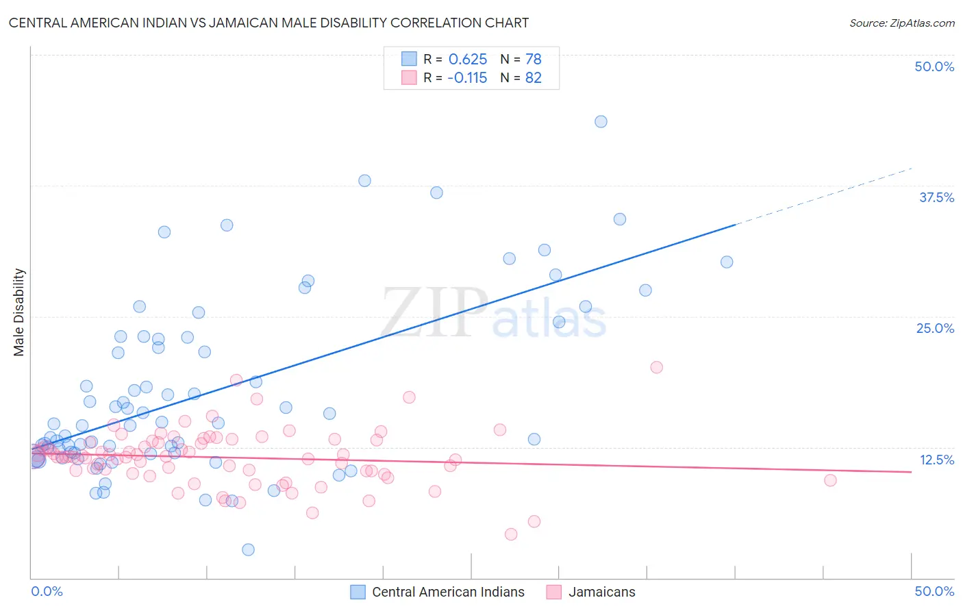 Central American Indian vs Jamaican Male Disability