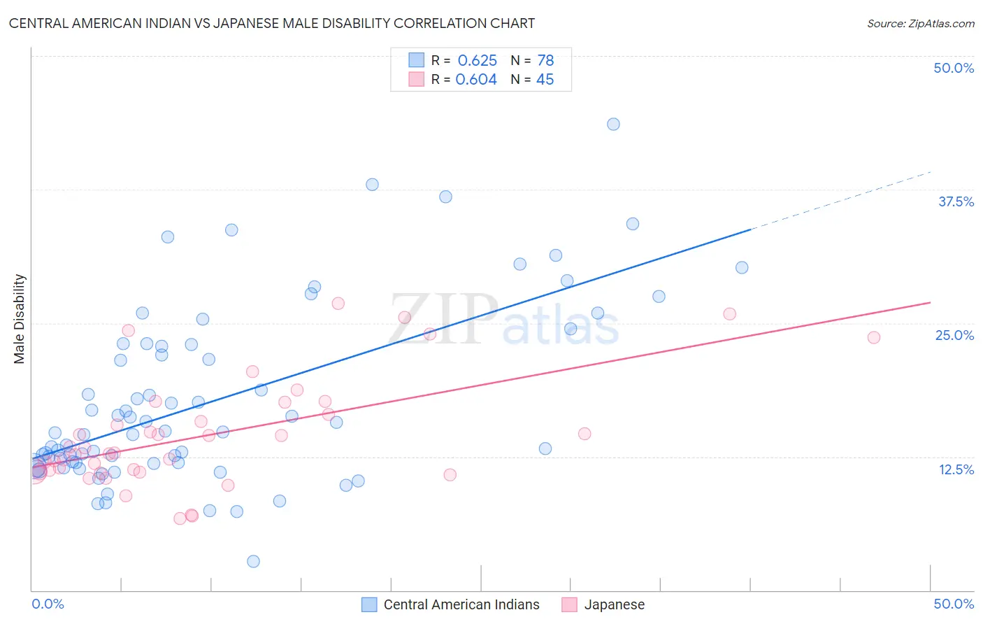 Central American Indian vs Japanese Male Disability