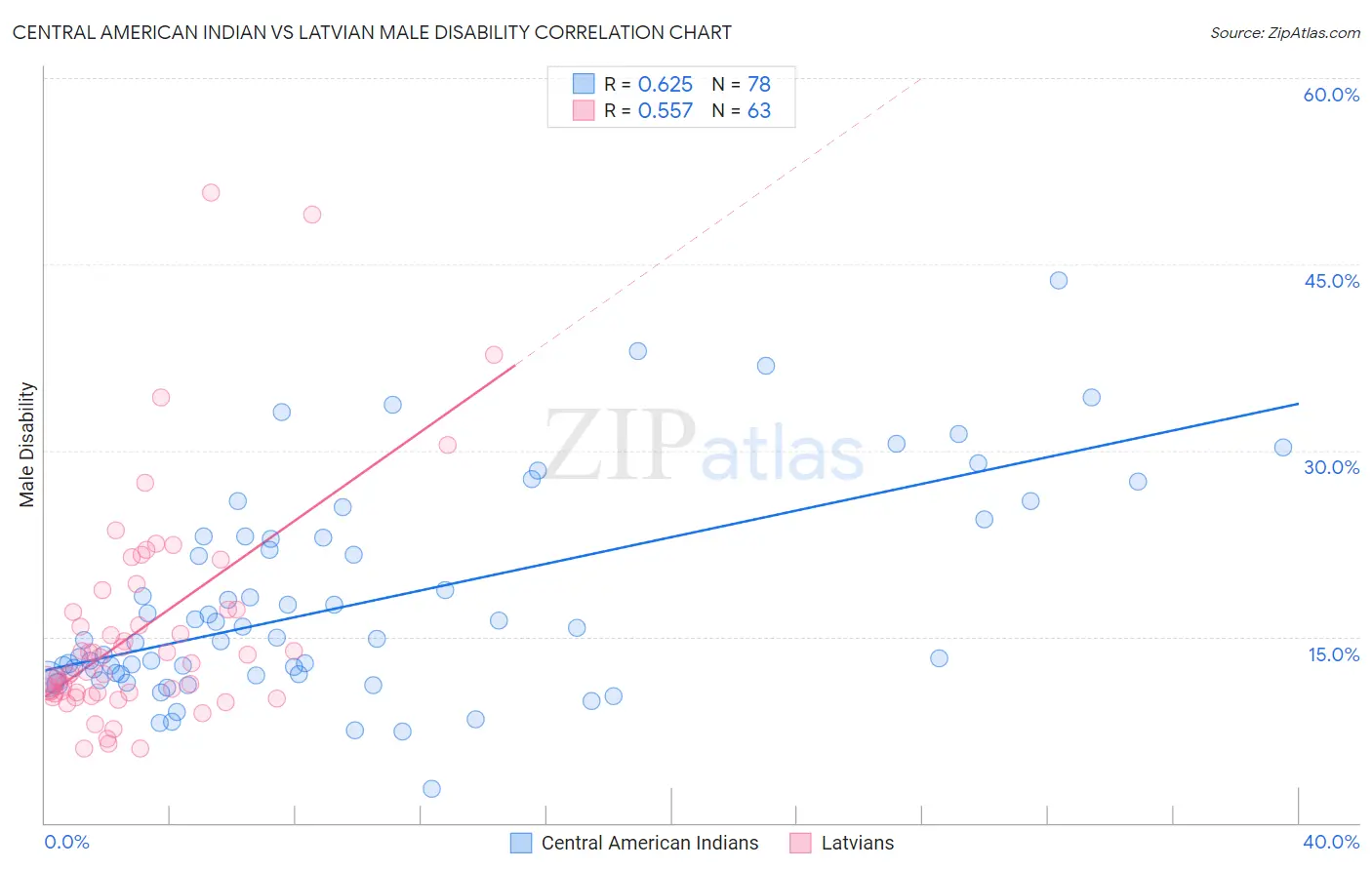 Central American Indian vs Latvian Male Disability