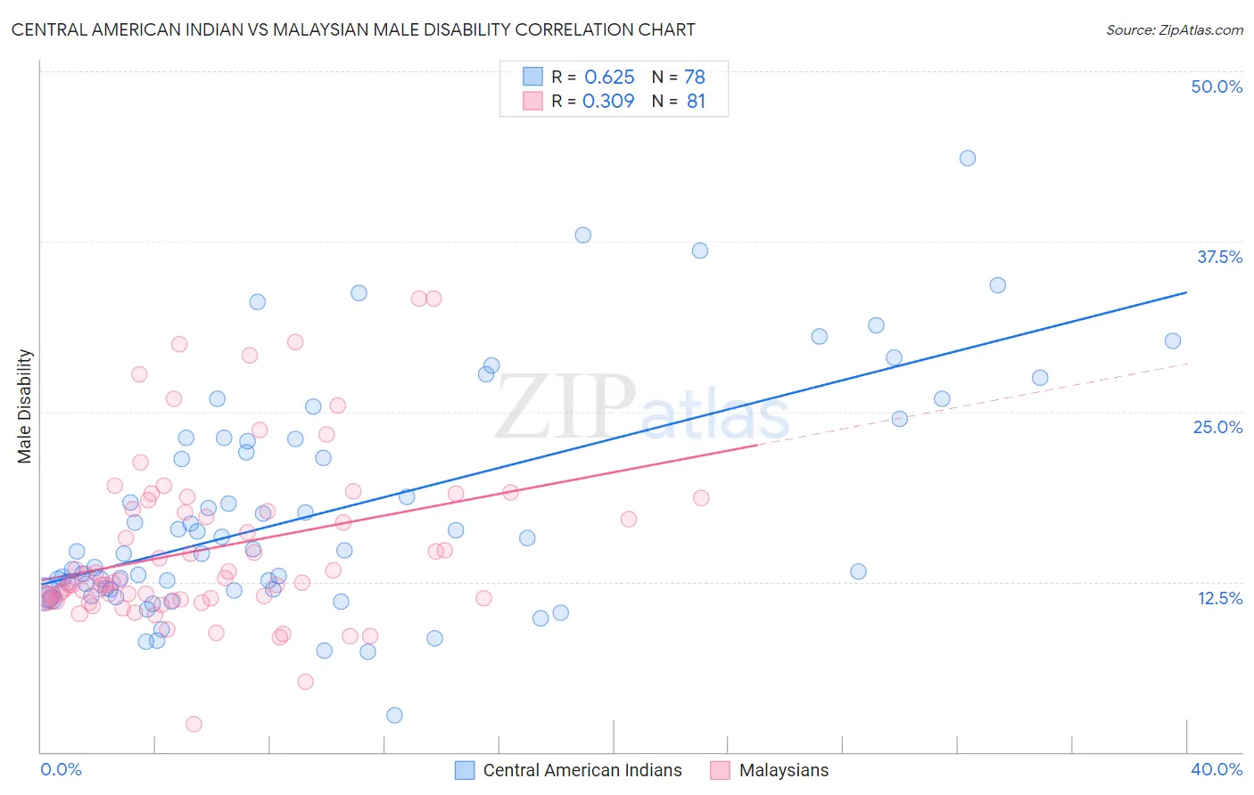 Central American Indian vs Malaysian Male Disability