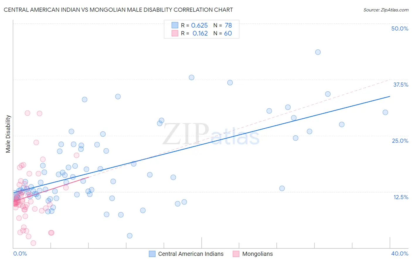 Central American Indian vs Mongolian Male Disability