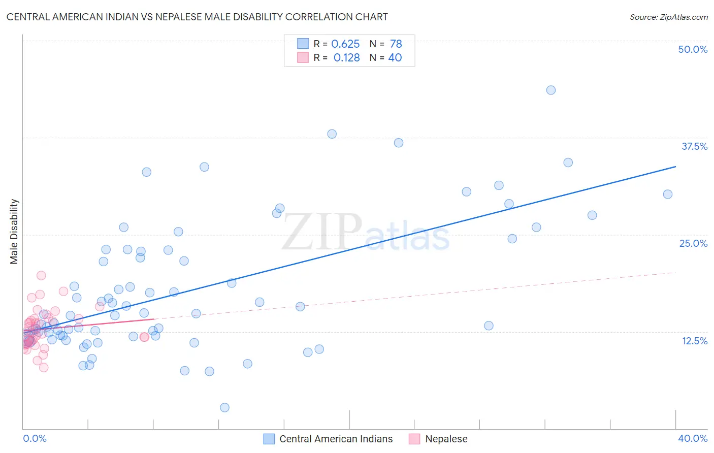 Central American Indian vs Nepalese Male Disability