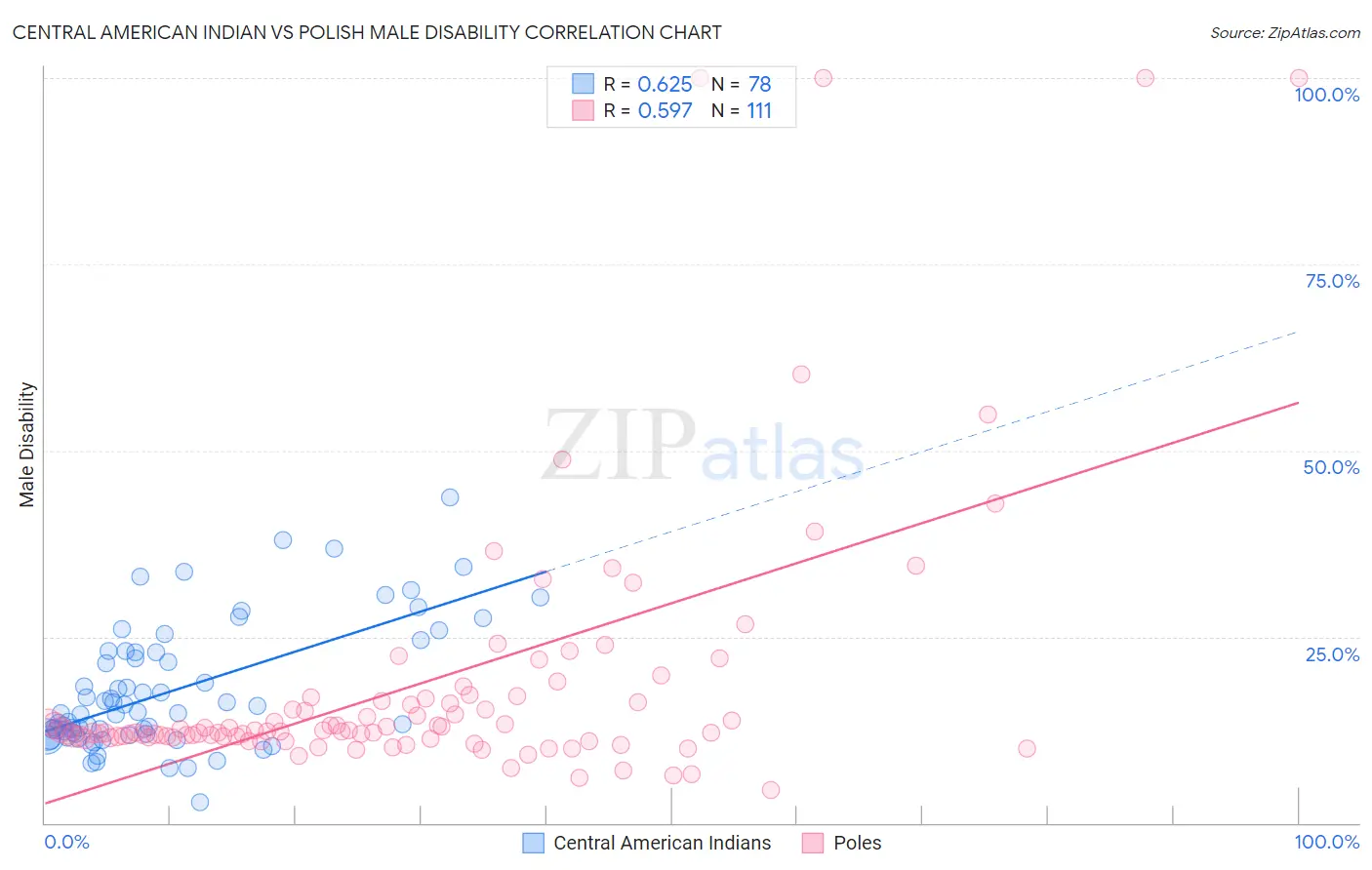 Central American Indian vs Polish Male Disability