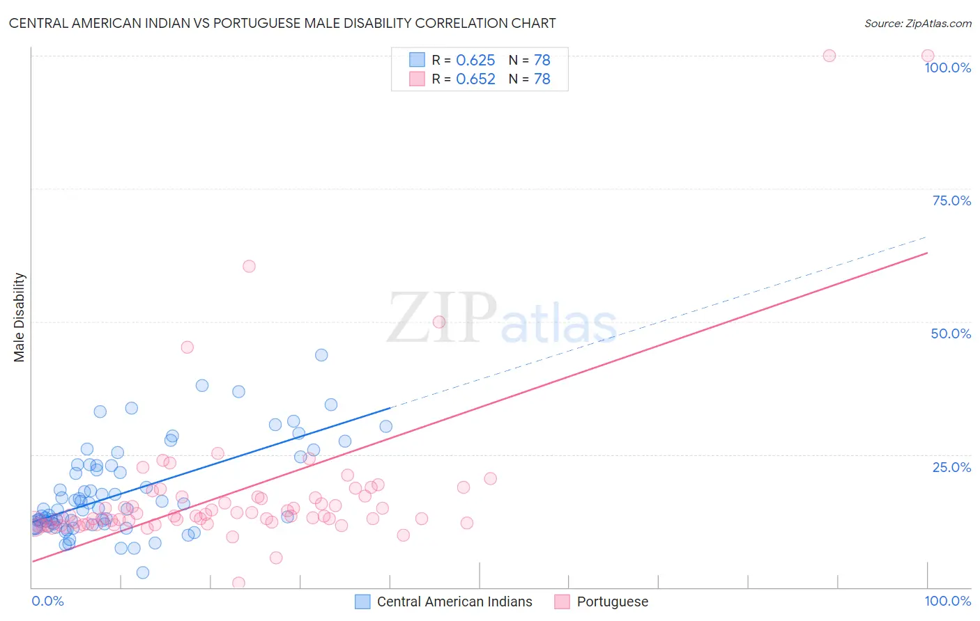 Central American Indian vs Portuguese Male Disability