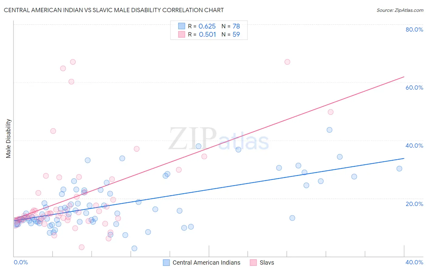 Central American Indian vs Slavic Male Disability