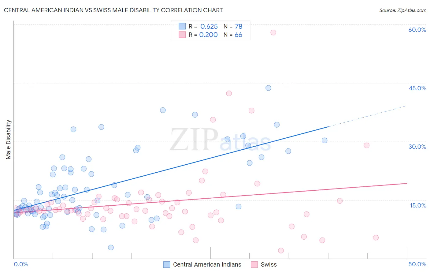 Central American Indian vs Swiss Male Disability