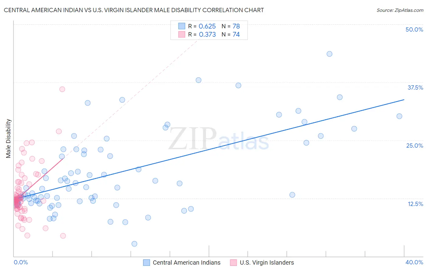 Central American Indian vs U.S. Virgin Islander Male Disability