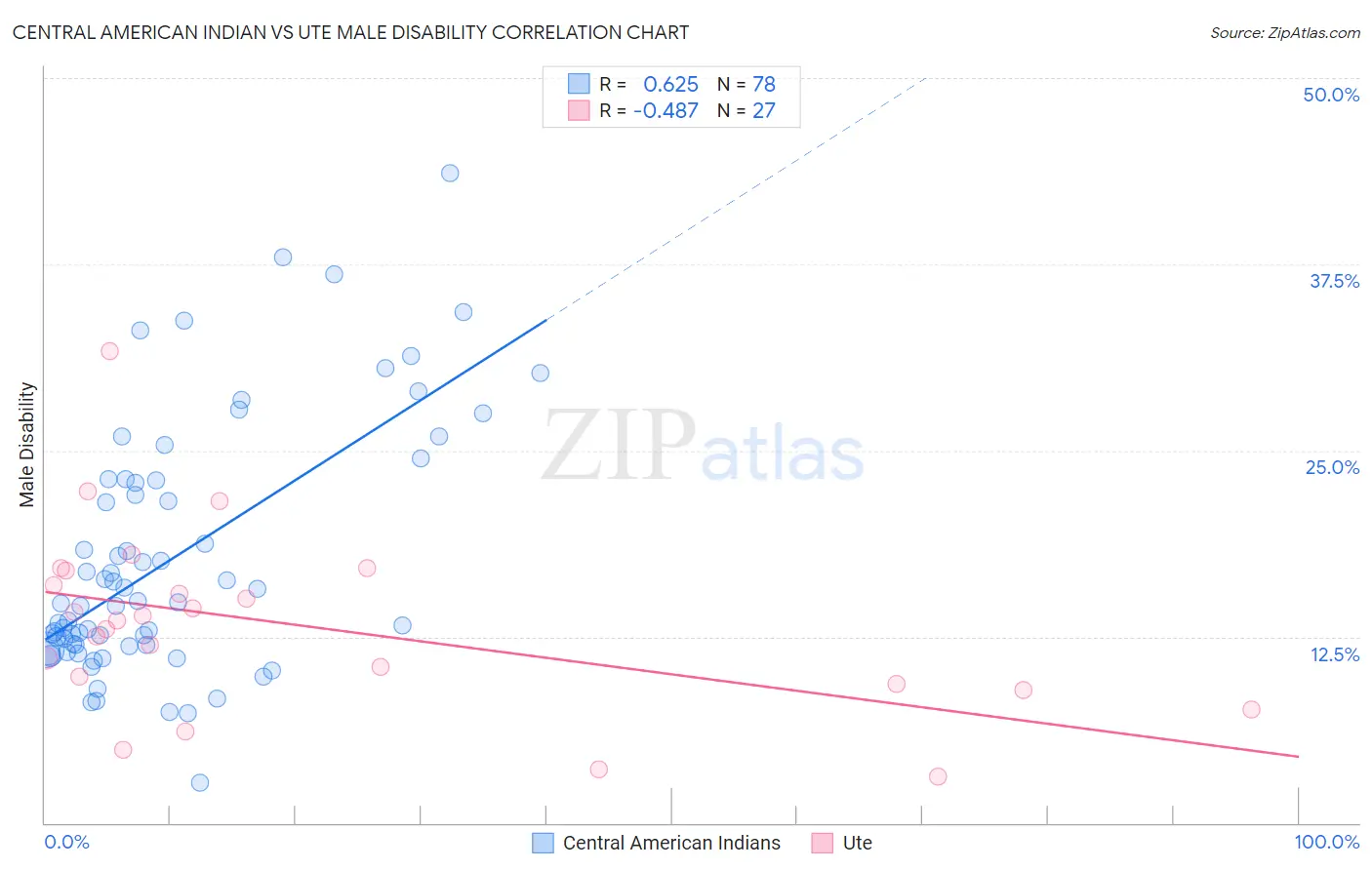 Central American Indian vs Ute Male Disability