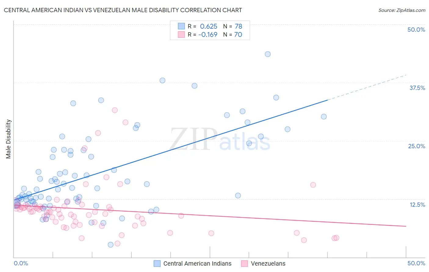 Central American Indian vs Venezuelan Male Disability