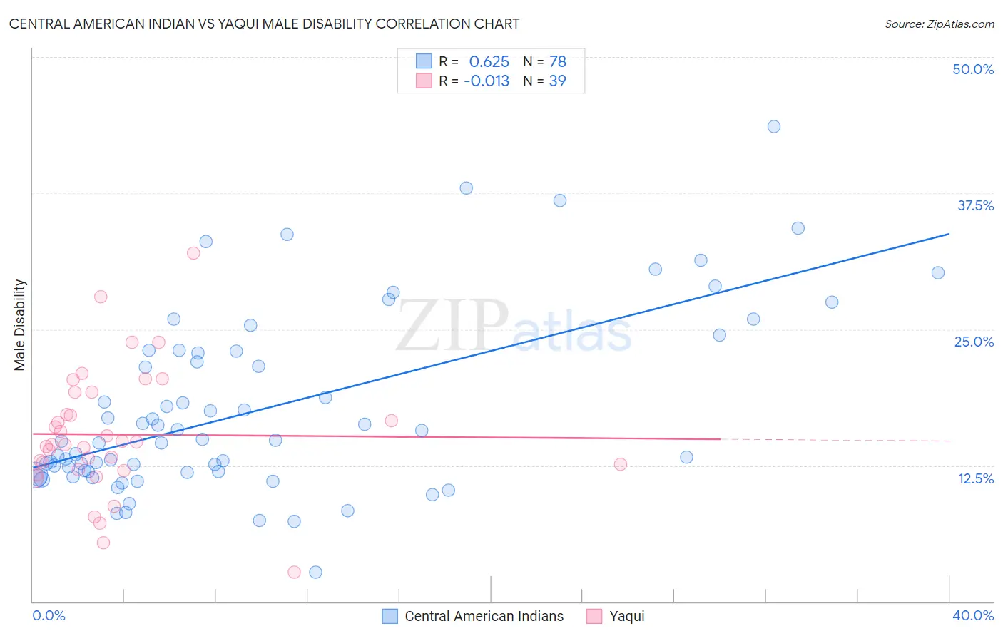 Central American Indian vs Yaqui Male Disability