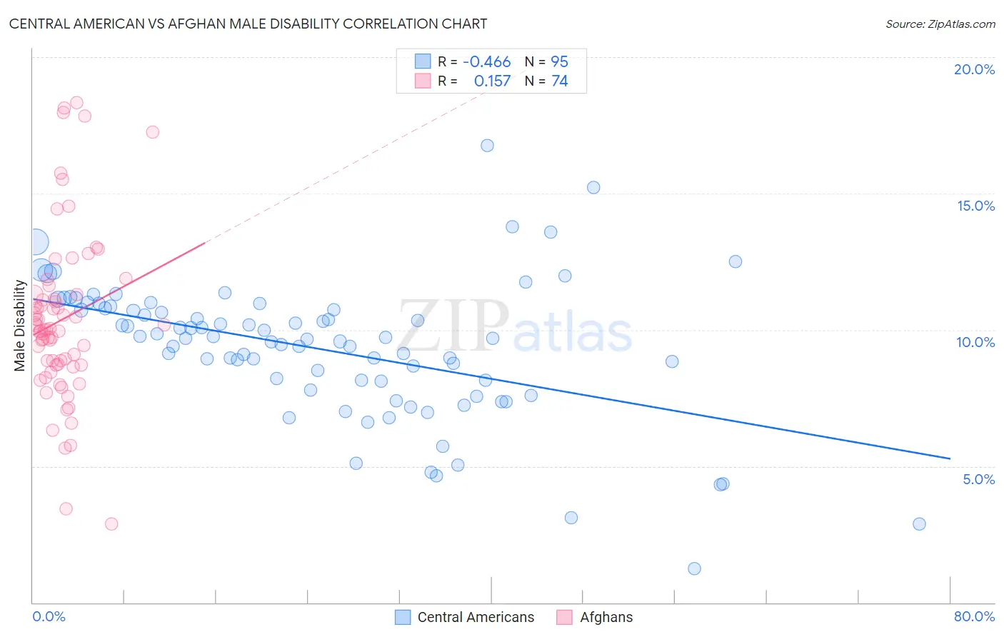 Central American vs Afghan Male Disability