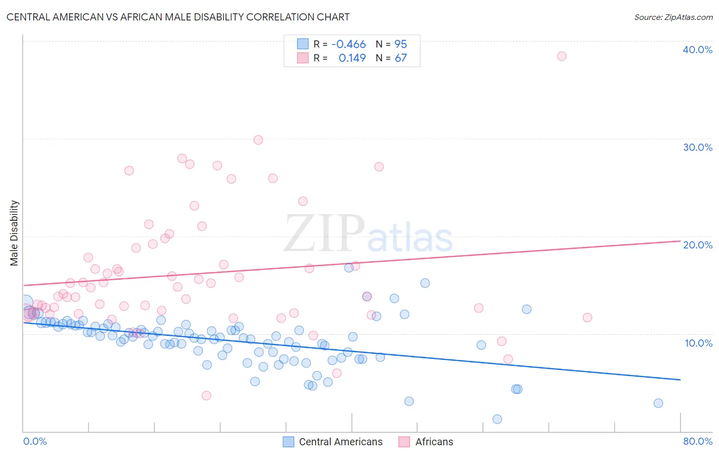 Central American vs African Male Disability