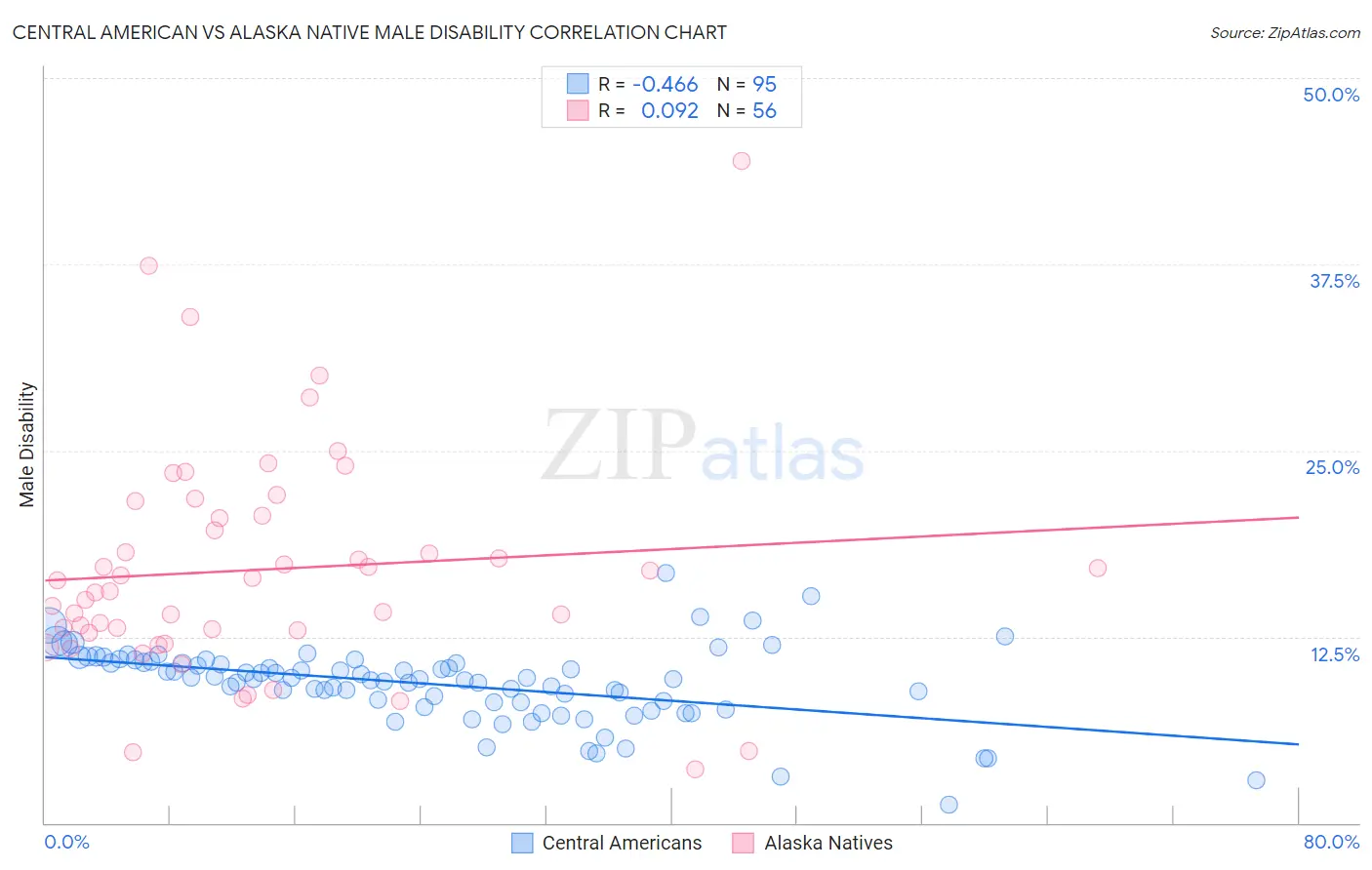 Central American vs Alaska Native Male Disability