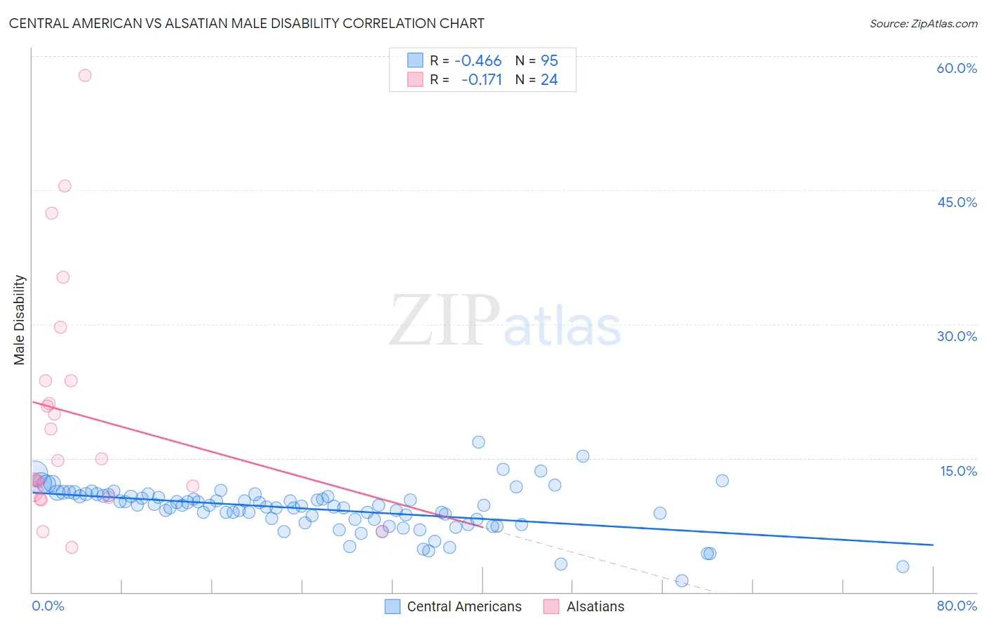 Central American vs Alsatian Male Disability