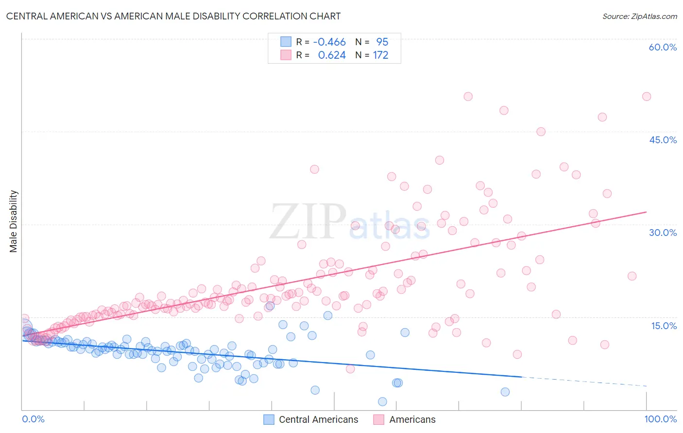 Central American vs American Male Disability