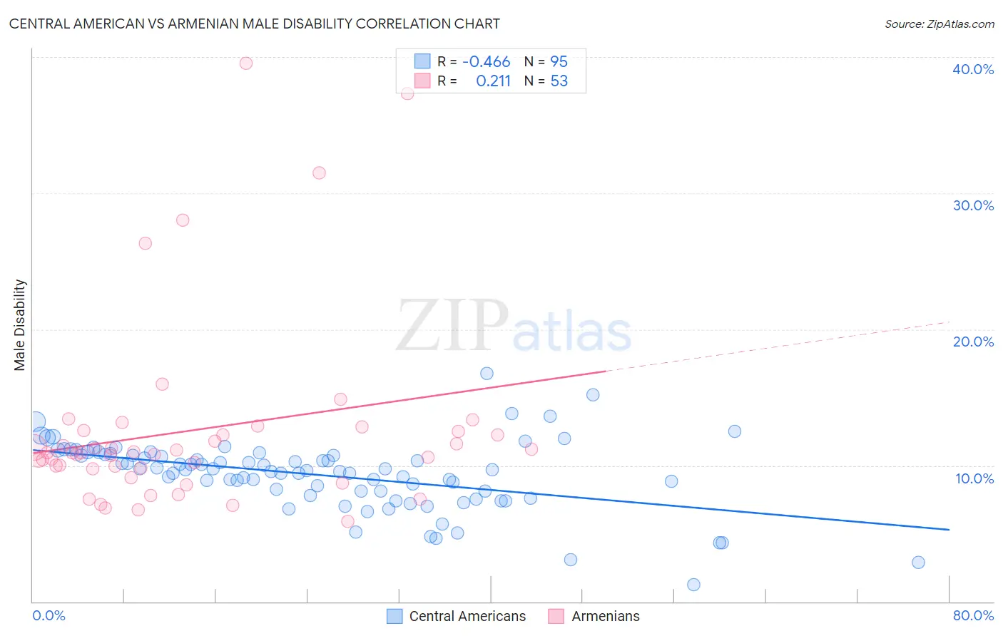Central American vs Armenian Male Disability