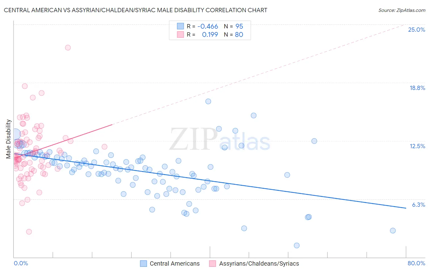 Central American vs Assyrian/Chaldean/Syriac Male Disability