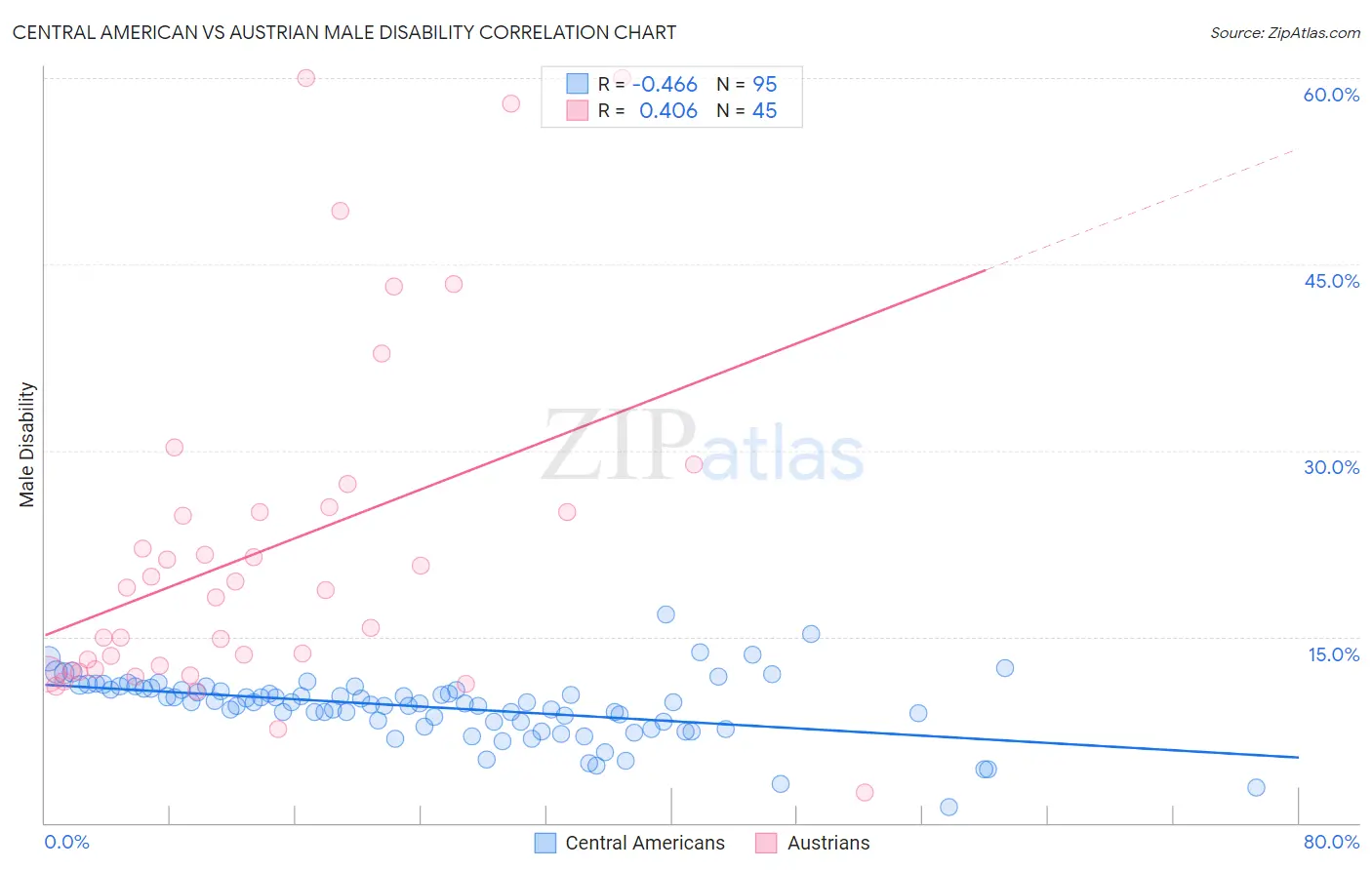 Central American vs Austrian Male Disability