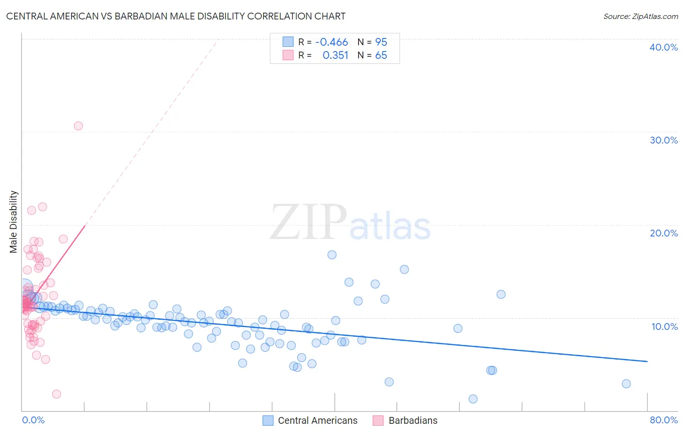 Central American vs Barbadian Male Disability