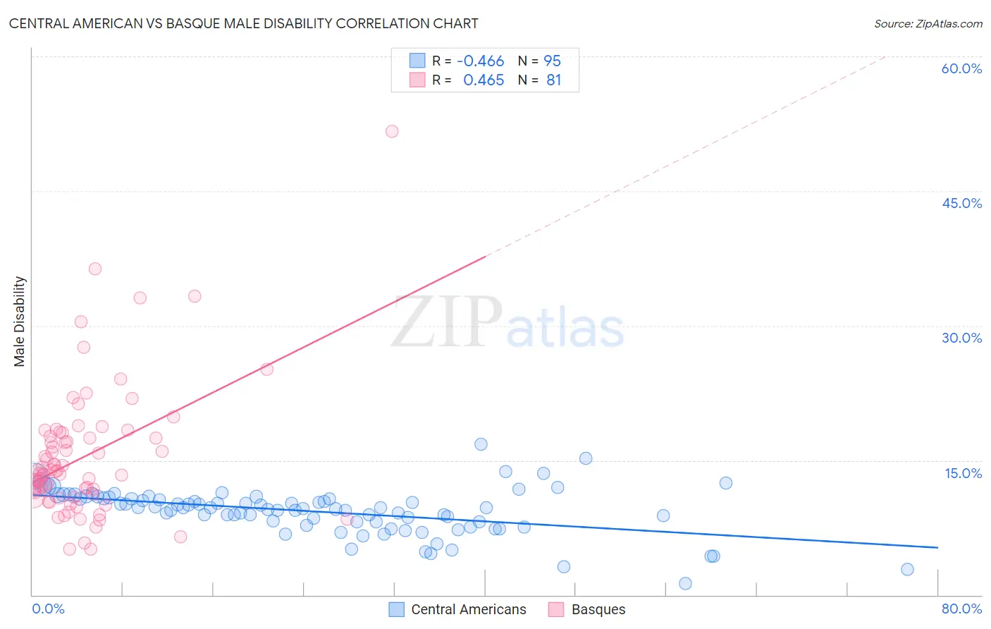 Central American vs Basque Male Disability