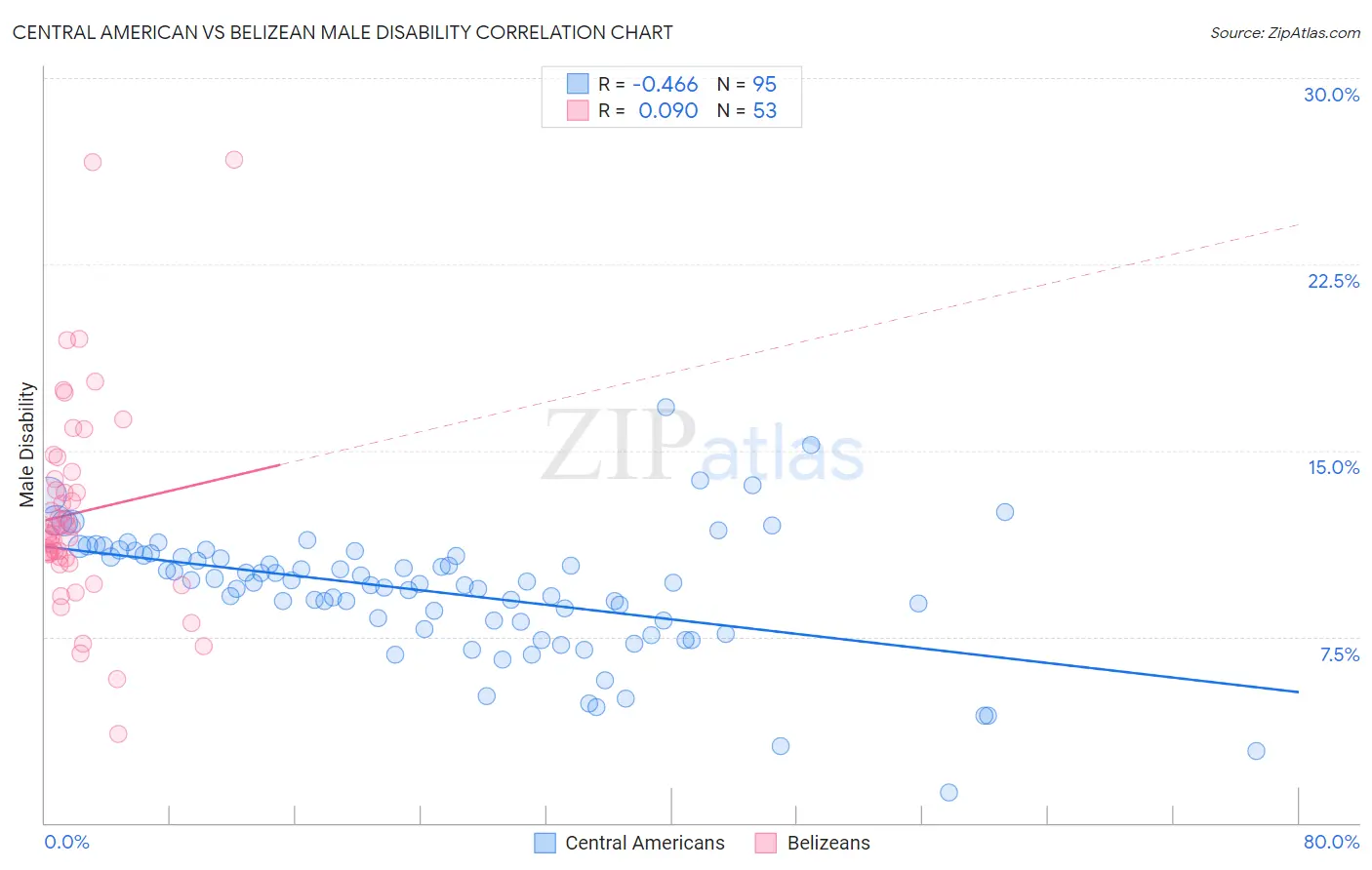 Central American vs Belizean Male Disability