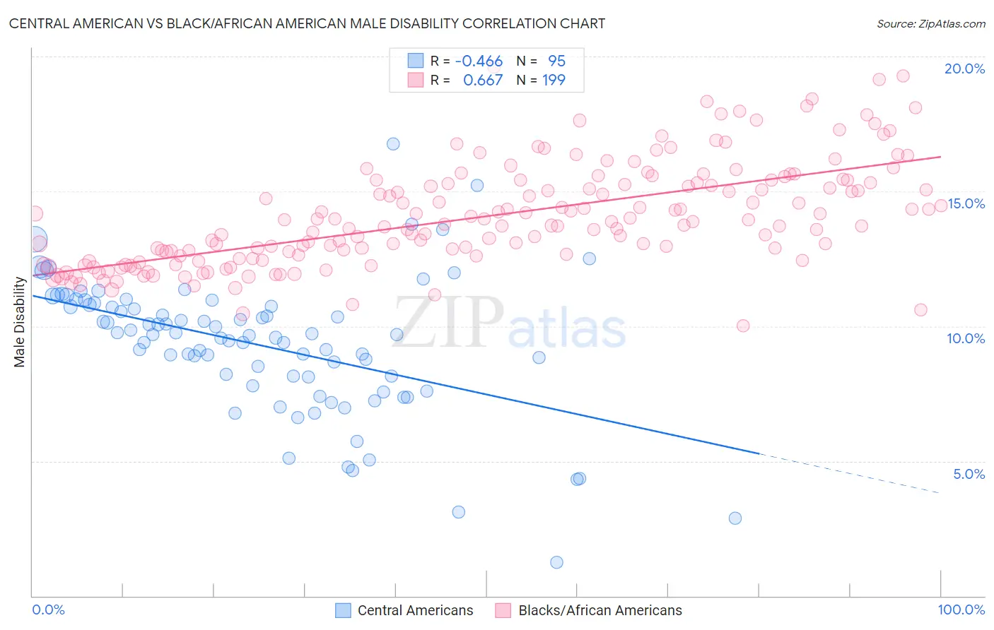 Central American vs Black/African American Male Disability
