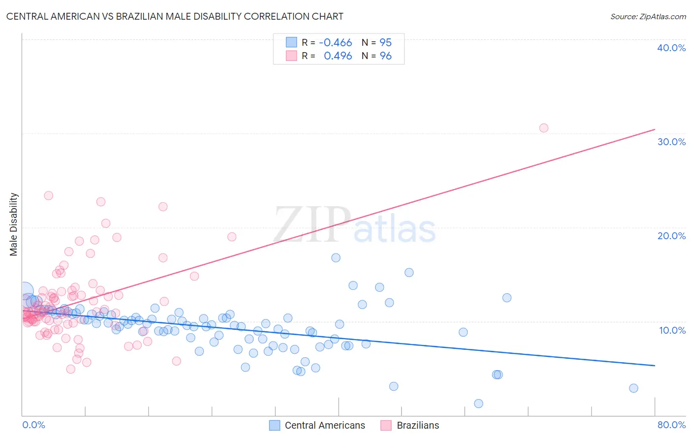 Central American vs Brazilian Male Disability
