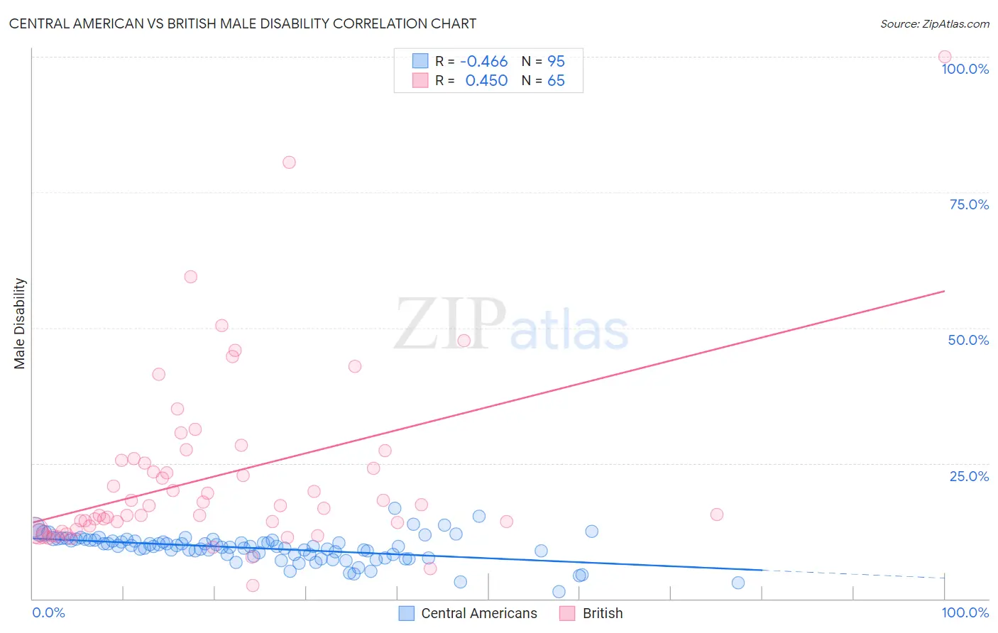Central American vs British Male Disability