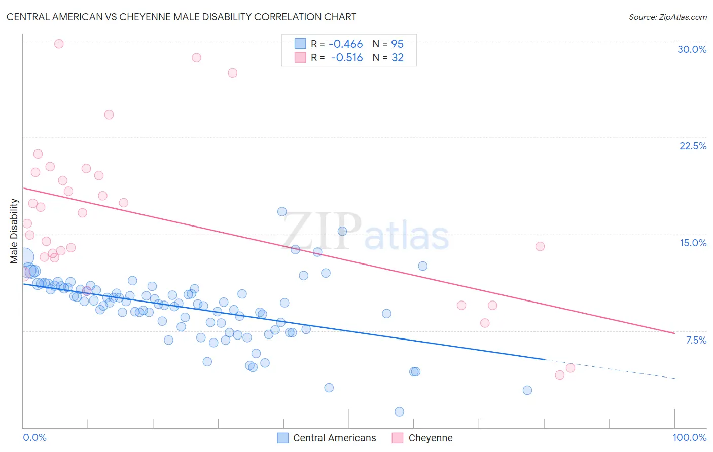Central American vs Cheyenne Male Disability