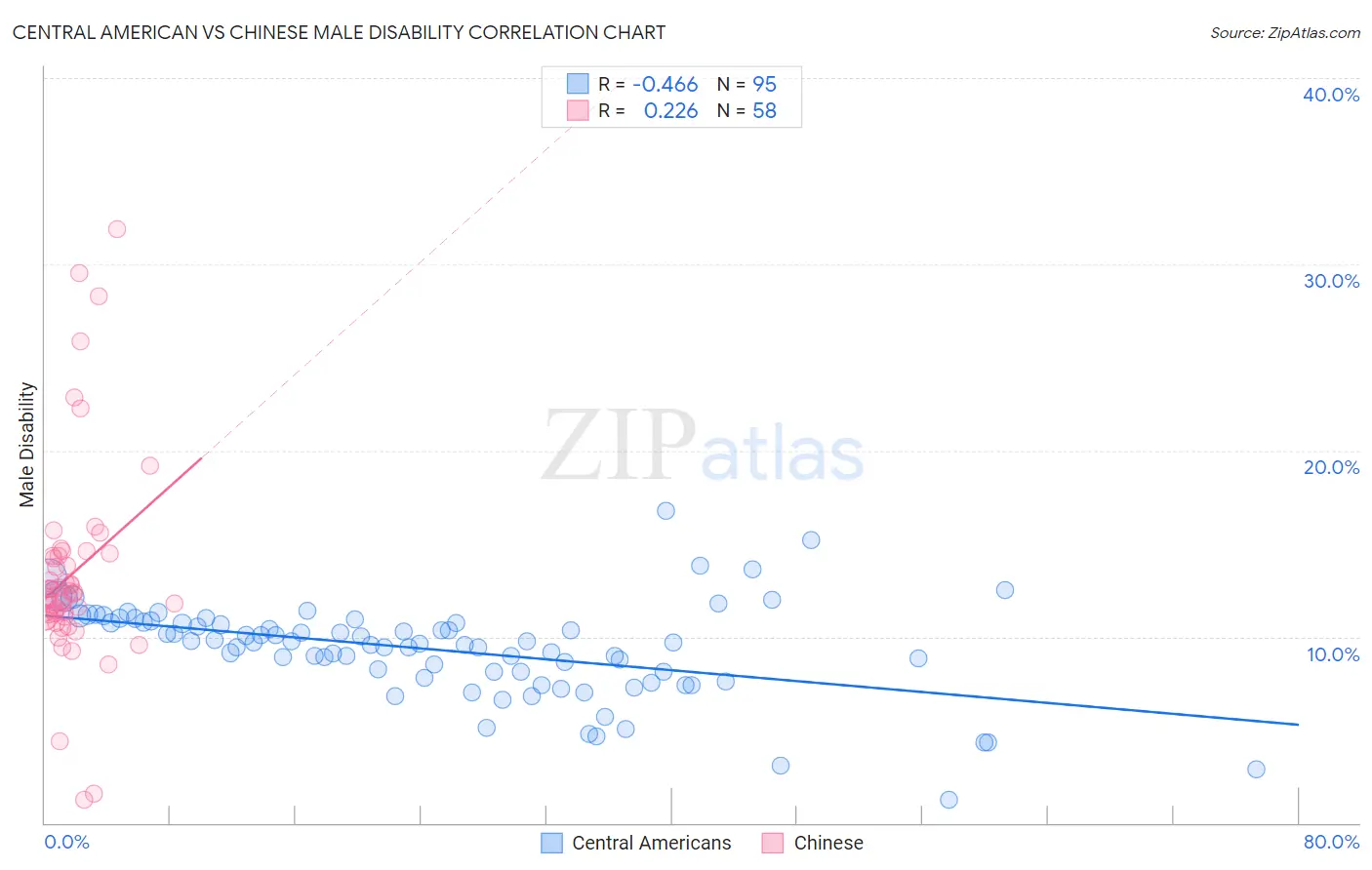 Central American vs Chinese Male Disability