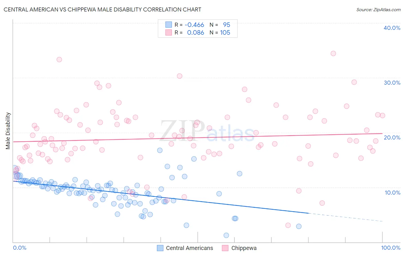Central American vs Chippewa Male Disability