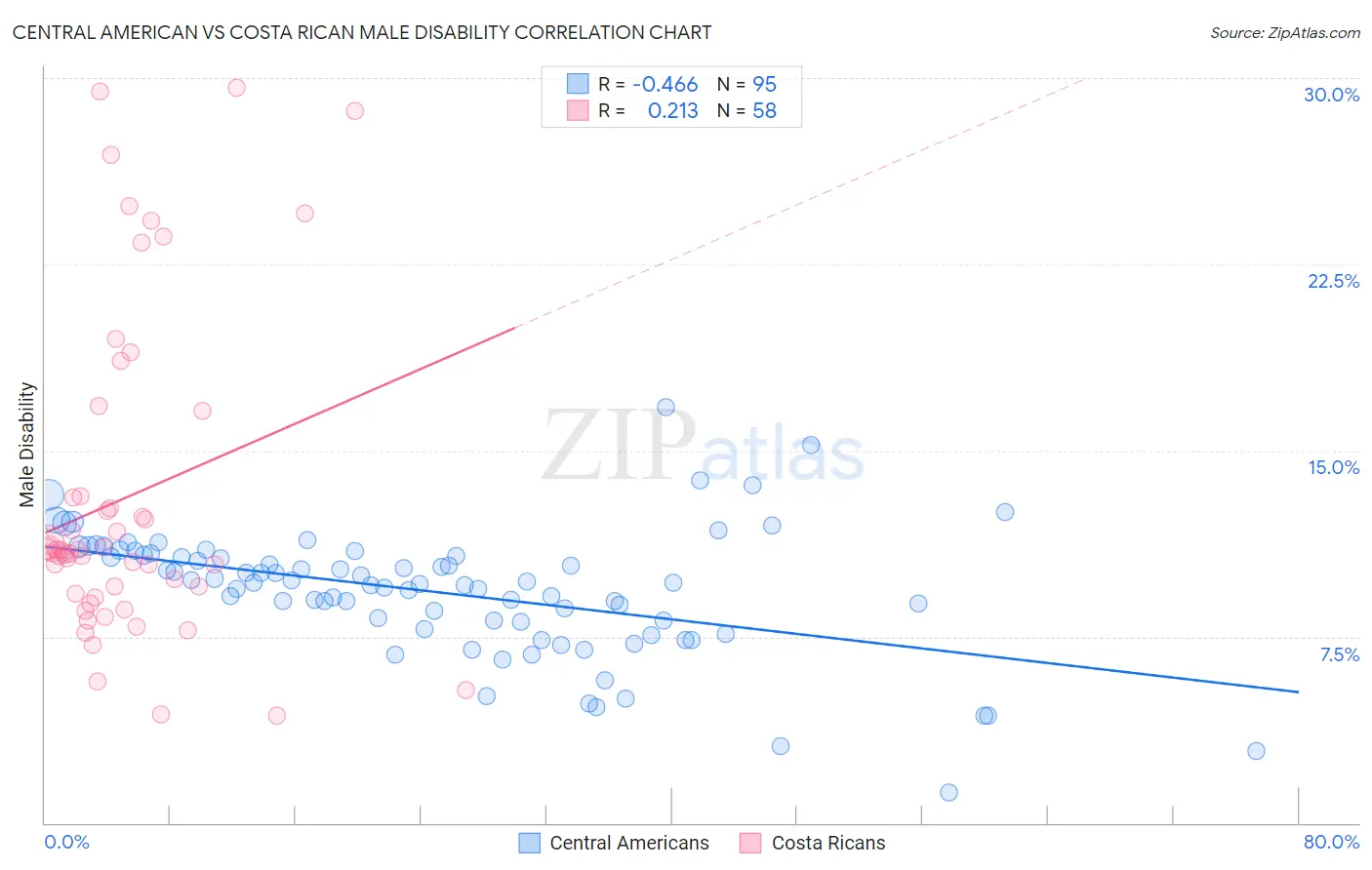 Central American vs Costa Rican Male Disability