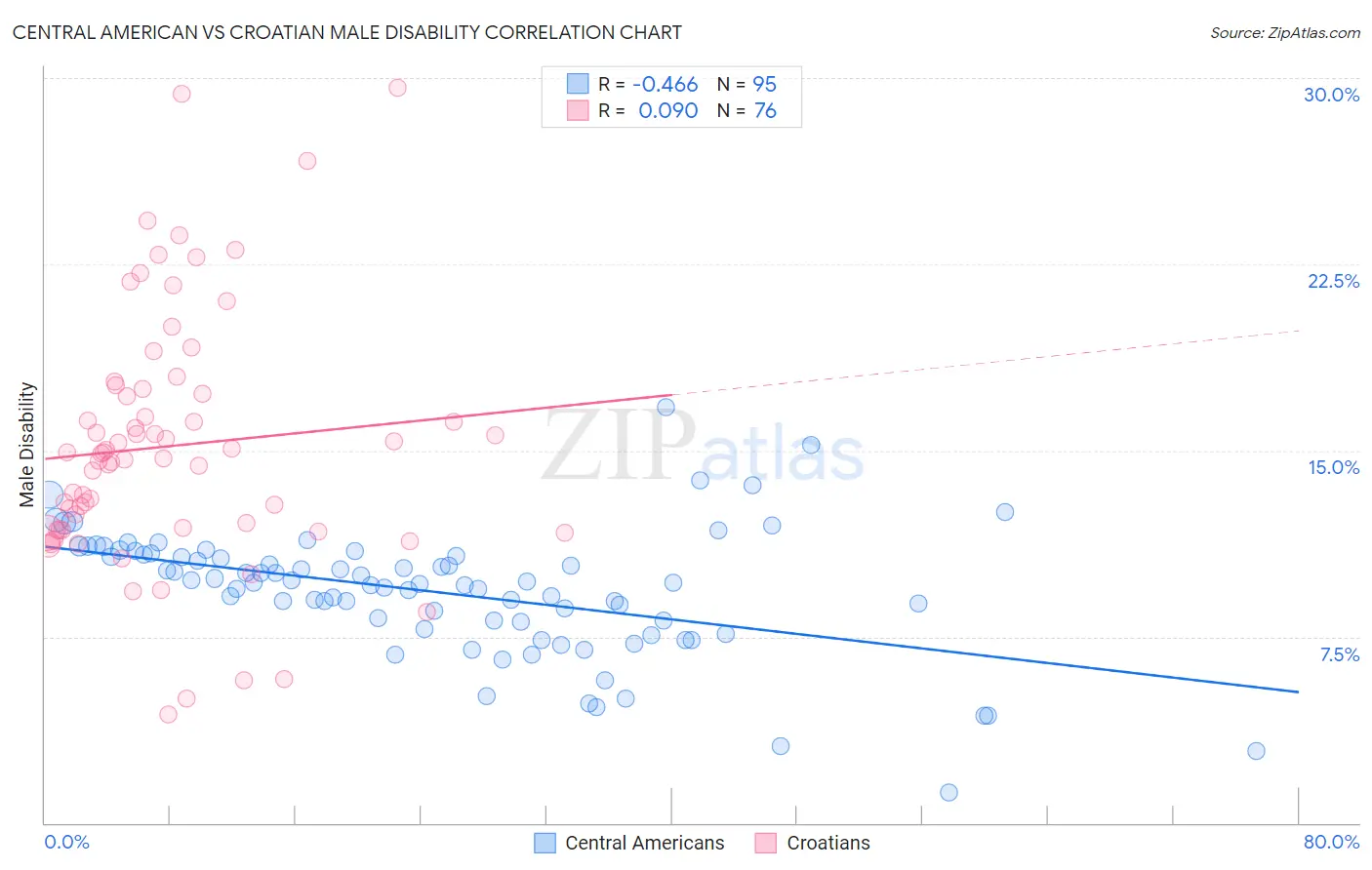 Central American vs Croatian Male Disability