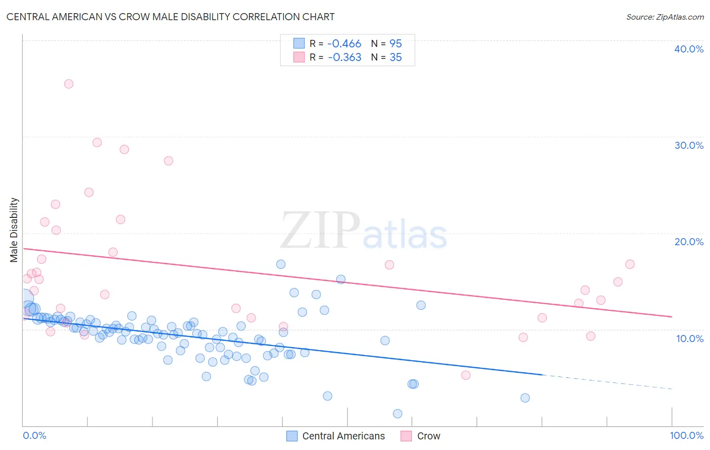 Central American vs Crow Male Disability